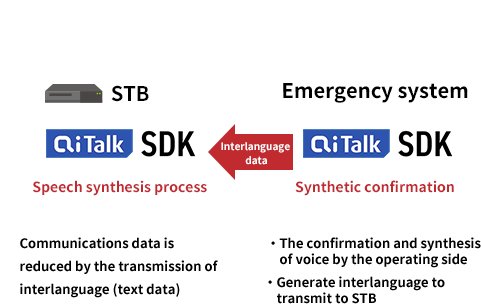 Communications data is reduced by the transmission of interlanguage (text data)・The confirmation and synthesis 　of voice by the operating side・Generate interlanguage to transmit to STB