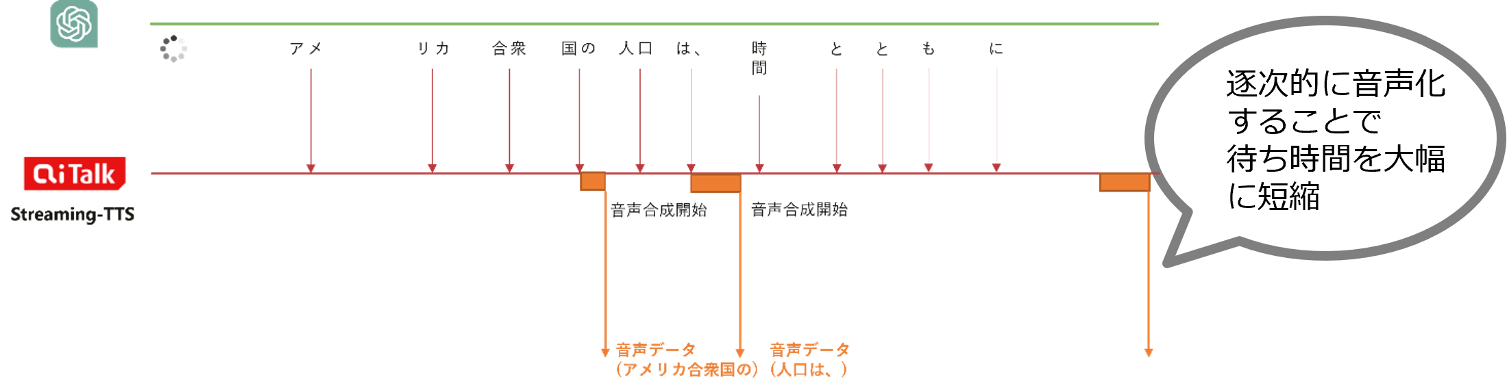 入力ストリーミング音声合成APIのイメージ