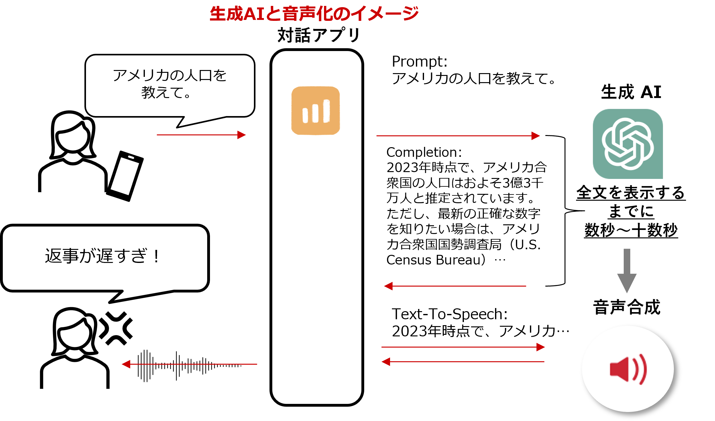 生成AIと音声化