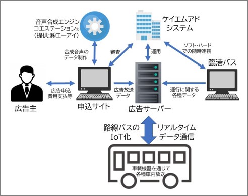 臨港バス実証実験-概念図（コエステーション採用）
