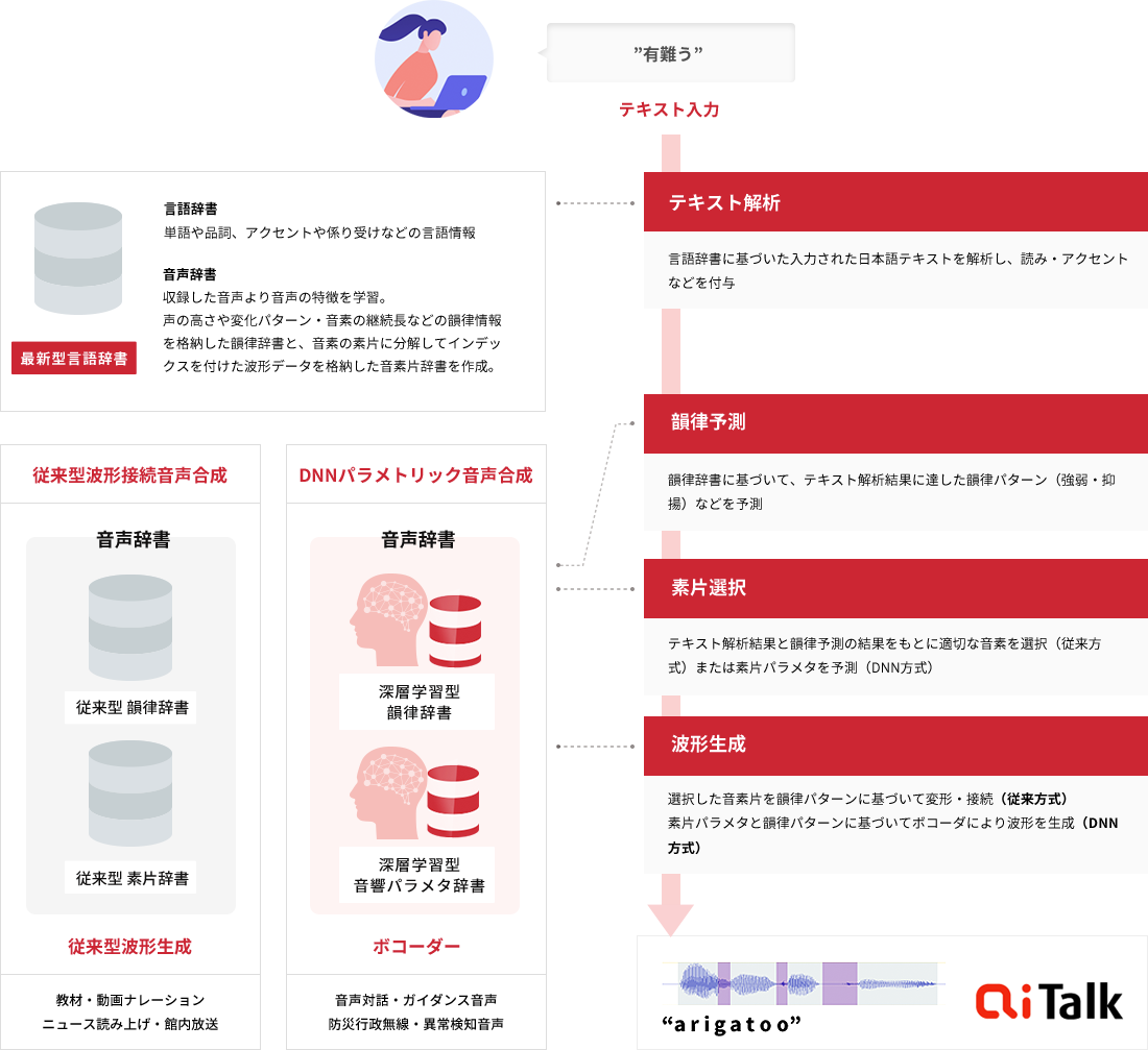 AITalk®の仕組み