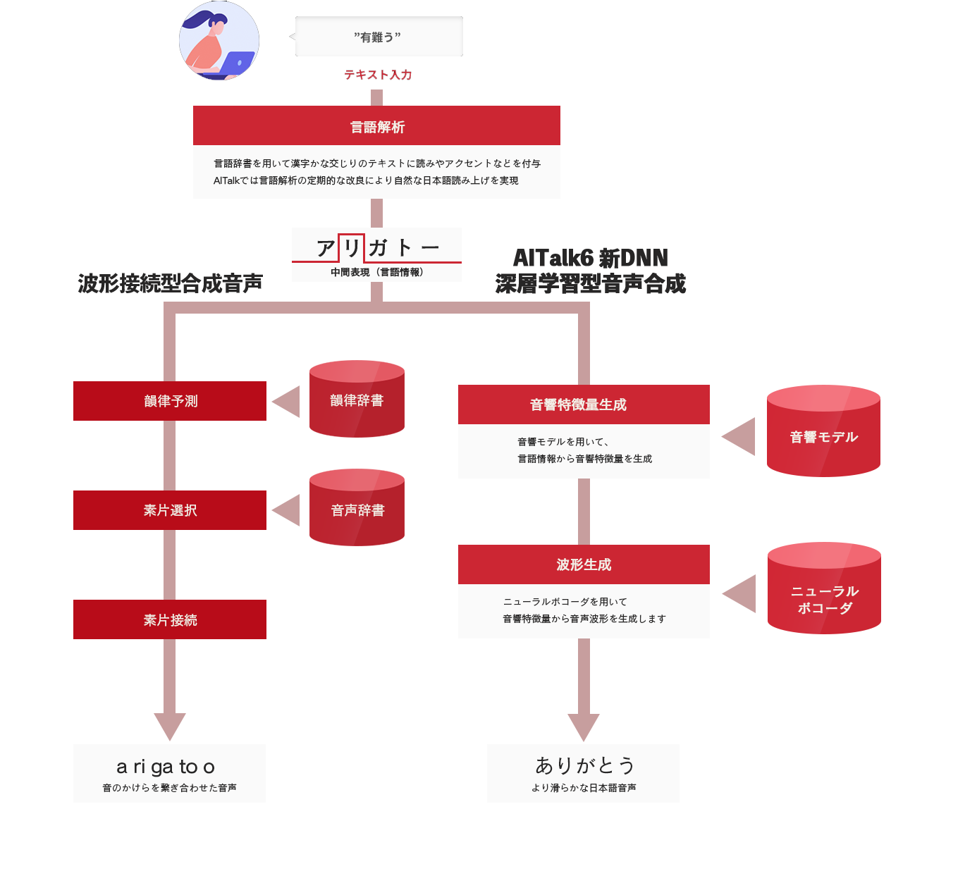 AITalk®の仕組み
