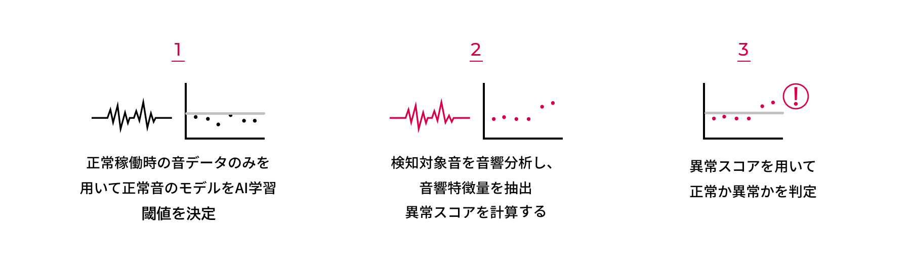 異音検知の仕組み