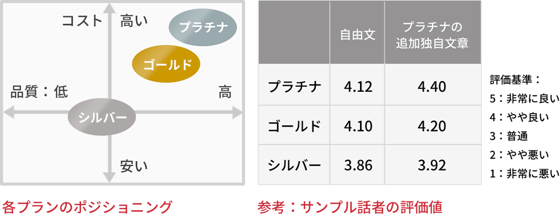 各プランのポジショニング・参考：サンプル話者の評価値