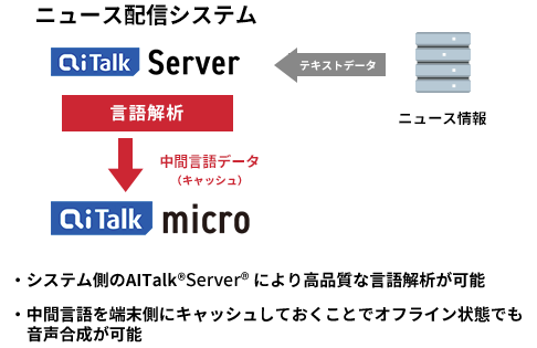 システム側のAITalk®Server® により高品質な言語解析が可能・中間言語を端末側にキャッシュしておくことでオフライン状態でも音声合成が可能