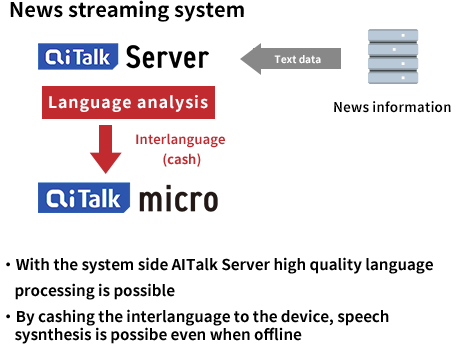 With the system side AITalk Server high quality language 
    processing is possible・By cashing the interlanguage to the device, speech sysnthesis is possibe even when offline