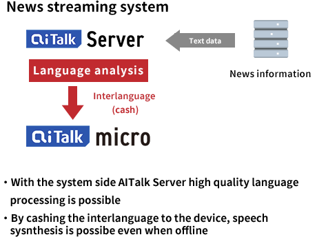 With the system side AITalk Server high quality language 
    processing is possible・By cashing the interlanguage to the device, speech sysnthesis is possibe even when offline