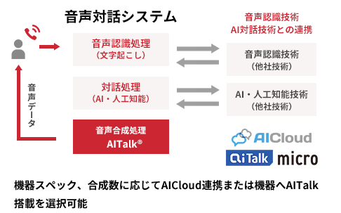 機器スペック、合成数に応じてAICloud連携または機器へAITalk搭載を選択可能