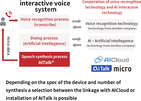 Depending on the spec of the device and number of synthesis a selection between the linkage with AICloud or installation of AITalk is possible