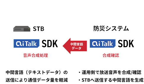 中間言語（テキストデータ）の送信により通信データ量を軽減・運用側で放送音声を合成/確認・STBへ送信する中間言語を生成