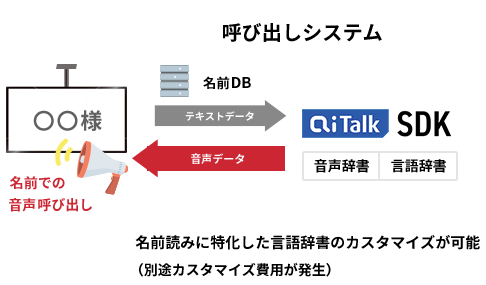 名前読みに特化した言語辞書のカスタマイズが可能（別途カスタマイズ費用が発生）