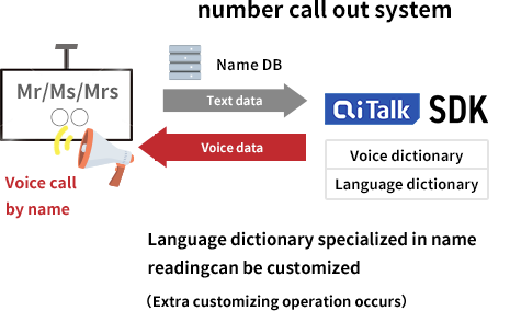 Language dictionary specialized in name readingcan be customized（Extra customizing operation occurs）