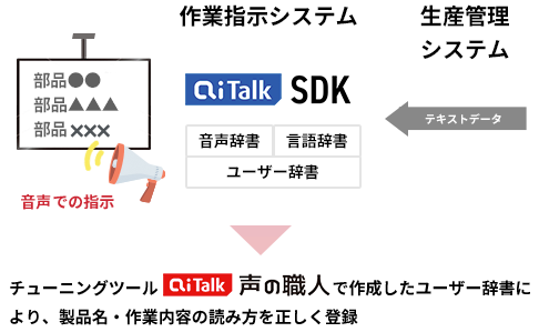 チューニングツールAITalk 声の職人で作成したユーザー辞書により、製品名・作業内容の読み方を正しく登録