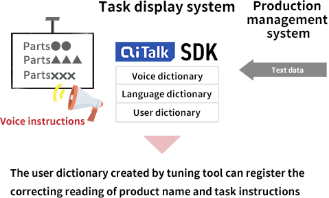 The user dictionary created by tuning tool can register the correcting reading of product name and task instructions