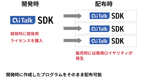 開発時に作成したプログラムをそのまま配布可能