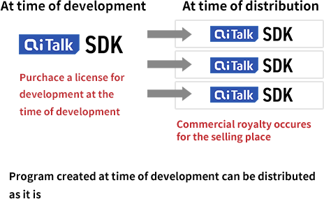 Program created at time of development can be distributed 
as it is