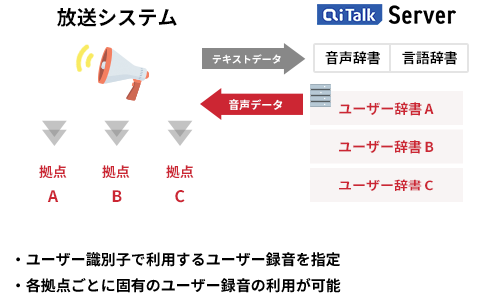 ユーザー識別子で利用するユーザー録音を指定・各拠点ごとに固有のユーザー録音の利用が可能