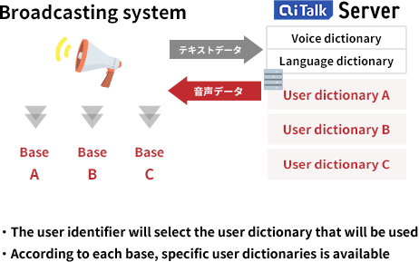 ・The user identifier will select the user dictionary that will be used・According to each base, specific user dictionaries is available