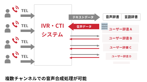 複数チャンネルでの音声合成処理が可能