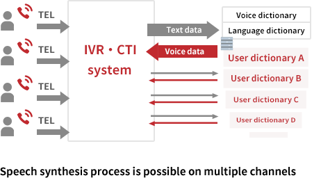 Speech synthesis process is possible on multiple channels