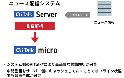 システム側のAITalk®により高品質な言語解析が可能・中間言語をサーバー側にキャッシュしておくことでオフライン状態でも音声合成が可能