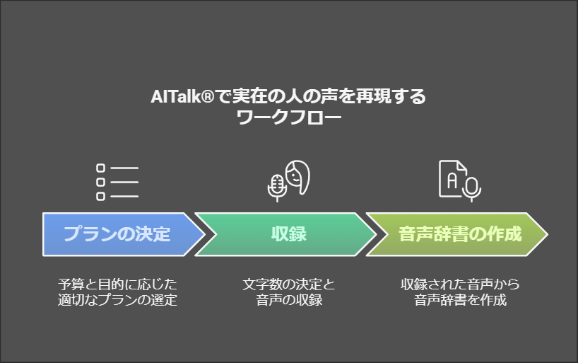 AITalkで実在の人の声を再現するワークフロー