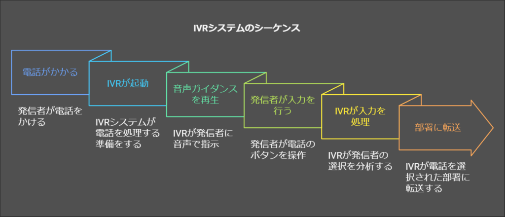 IVRシステムのシーケンス図