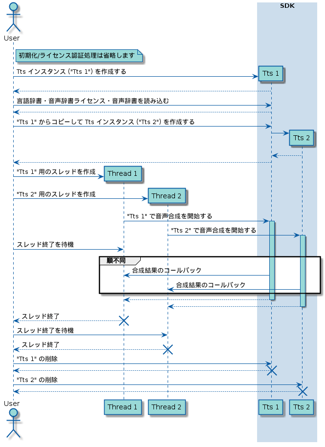!include ./style.uml

actor       "User"          as user
participant "Thread 1" as user_1
participant "Thread 2" as user_2
box "SDK"
  participant "Tts 1" as tts_1
  participant "Tts 2" as tts_2
end box

note right of user
  初期化/ライセンス認証処理は省略します
end note

create tts_1
user -> tts_1: Tts インスタンス ("Tts 1") を作成する
return
user -> tts_1: 言語辞書・音声辞書ライセンス・音声辞書を読み込む
return

user  ->  tts_1: "Tts 1" からコピーして Tts インスタンス ("Tts 2") を作成する
create tts_2
tts_1 ->  tts_2
tts_1 <-- tts_2
user  <-- tts_1

create user_1
user -> user_1: "Tts 1" 用のスレッドを作成
create user_2
user -> user_2: "Tts 2" 用のスレッドを作成

user_1 -> tts_1: "Tts 1" で音声合成を開始する　　　　　　　　
activate tts_1
user_2 -> tts_2: "Tts 2" で音声合成を開始する
activate tts_2

user -> user_1: スレッド終了を待機

group 順不同
  user_1 <- tts_1: 合成結果のコールバック
  user_2 <- tts_2: 合成結果のコールバック
end

user_1 <-- tts_1
deactivate tts_1
user_2 <-- tts_2
deactivate tts_2


user <-- user_1: スレッド終了
destroy user_1

user -> user_2: スレッド終了を待機
user <-- user_2: スレッド終了
destroy user_2

user -> tts_1: "Tts 1" の削除
return
destroy tts_1

user -> tts_2: "Tts 2" の削除
return
destroy tts_2

