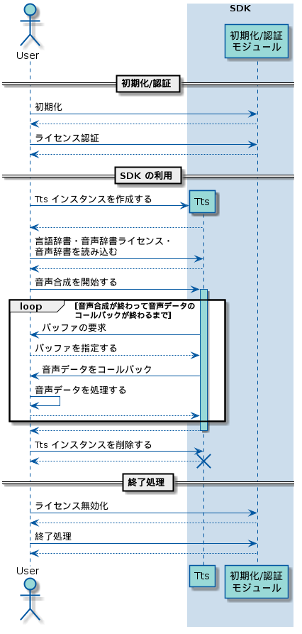 !include ./style.uml

actor       "User"         as user
box "SDK"
  participant "Tts" as tts
  participant "初期化/認証\nモジュール" as license
end box

== 初期化/認証 ==
user -> license: 初期化
return
user -> license: ライセンス認証
return
== SDK の利用 ==

create tts
user -> tts: Tts インスタンスを作成する
return
user -> tts: 言語辞書・音声辞書ライセンス・　　\n音声辞書を読み込む
return

user -> tts: 音声合成を開始する
activate tts
loop 音声合成が終わって音声データの\nコールバックが終わるまで
  user <- tts:  バッファの要求
  user --> tts: バッファを指定する
  user <- tts:  音声データをコールバック
  user -> user: 音声データを処理する
  user --> tts
end
return
deactivate tts

user -> tts: Tts インスタンスを削除する
return
destroy tts

== 終了処理 ==
user -> license: ライセンス無効化
return
user -> license: 終了処理
return

