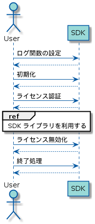 !include ./style.uml

actor       "User"         as user
participant "SDK" as sdk

user -> sdk: ログ関数の設定
return
user -> sdk: 初期化
return
user -> sdk: ライセンス認証
return
ref over user, sdk: SDK ライブラリを利用する
user -> sdk: ライセンス無効化
return
user -> sdk: 終了処理
return

