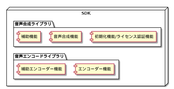 node "SDK" {

  package "音声合成ライブラリ" as synthesis_library {
    component "初期化機能/ライセンス認証機能" as initialization_module
    component "音声合成機能" as synthesis_module
    component "補助機能" as synthesis_support_module
  }

  package "音声エンコードライブラリ" as encoder_library {
    component "エンコーダー機能" as encoder_module
    component "補助エンコーダー機能" as support_encoder_module
  }

}

' layout support

synthesis_support_module -[hidden]down- encoder_module

